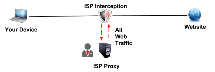 Proxy Traffic: What it is and How Can you Detect and Stop It